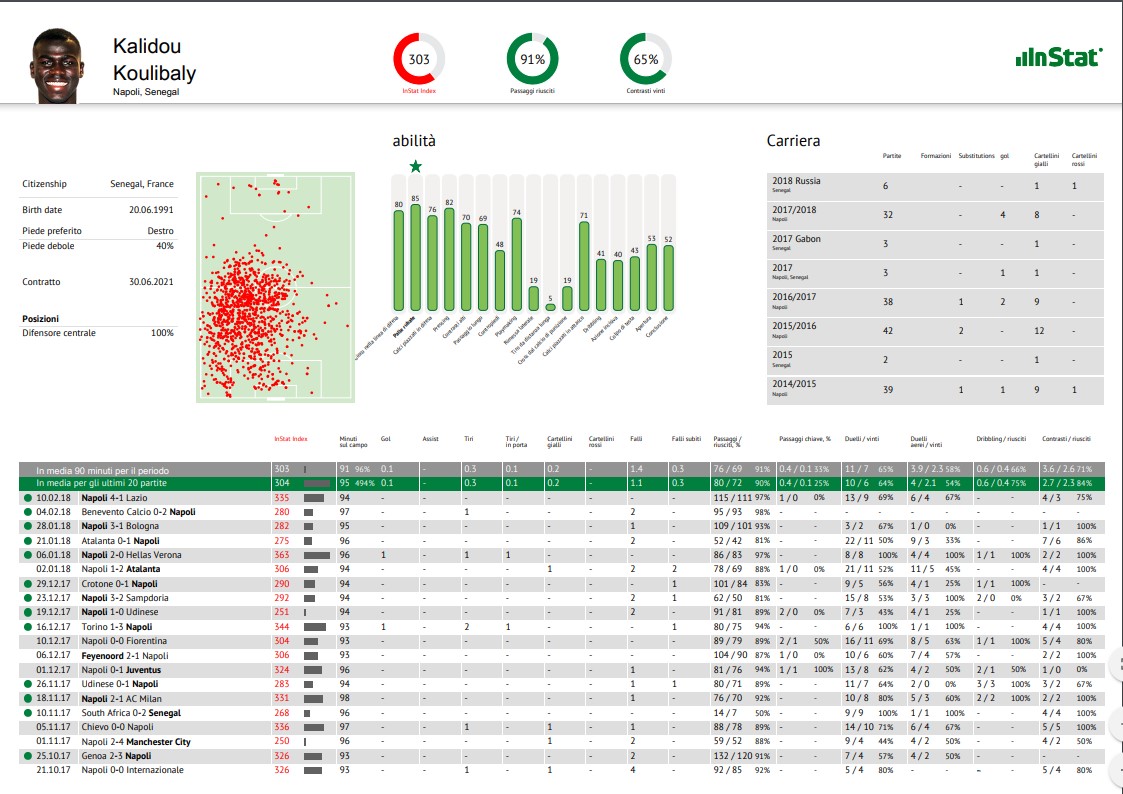 koulibaly individual report