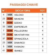 Passaggi chiave Roma - Verona